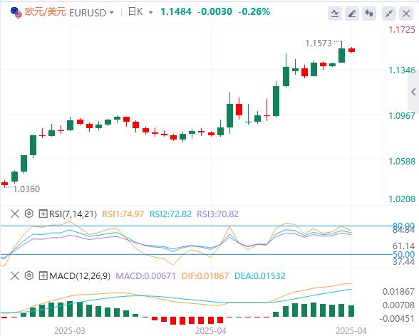 特朗普持續(xù)炮轟鮑威爾，美元在98附近徘徊 黃金暴漲(圖2)