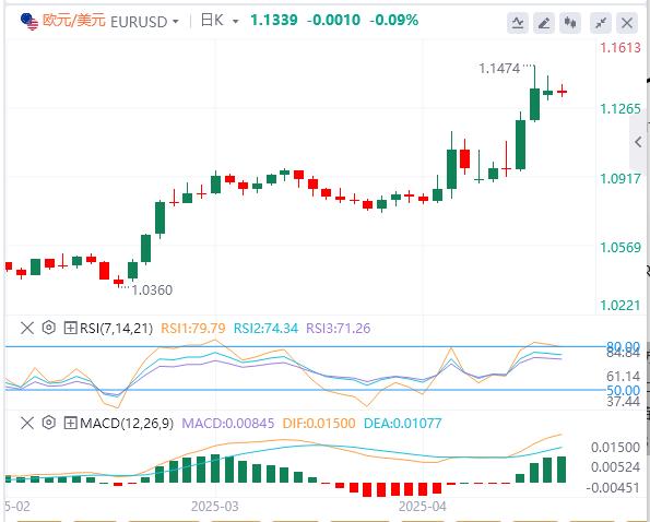 美聯(lián)儲一句話刺激債市，美元繼續(xù)失寵(圖1)