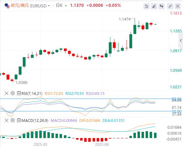 復(fù)活節(jié)行情清淡，美元徘徊在99.50附近(圖1)