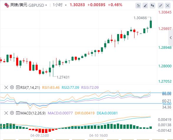 美元跌至100關(guān)口，黃金繼續(xù)刷新歷史新高！(圖3)