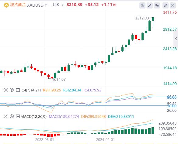 美元跌至100關(guān)口，黃金繼續(xù)刷新歷史新高！(圖4)