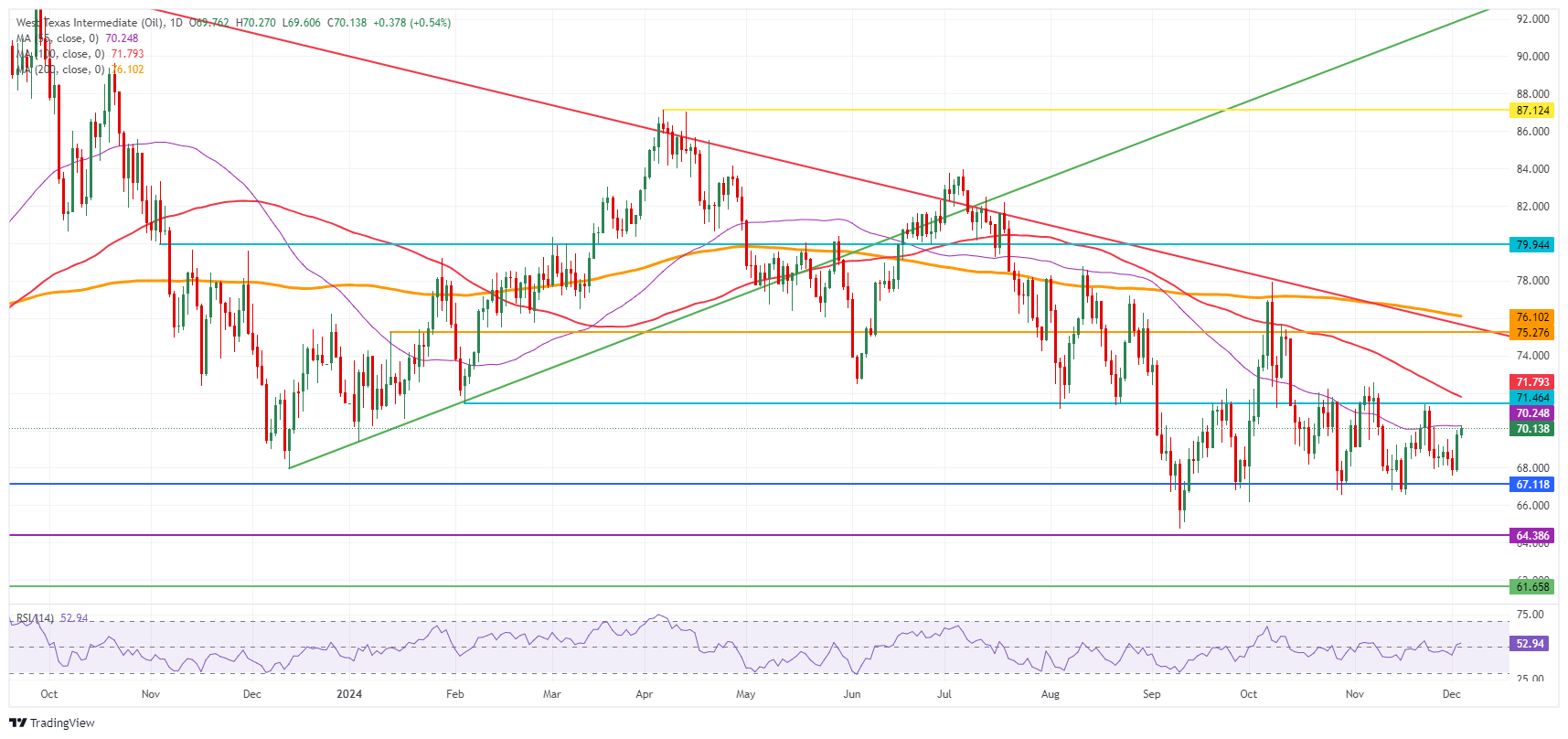 交易商判斷石油輸出國(guó)組織(OPEC+)的供應(yīng)計(jì)劃可能出現(xiàn)意外，原油價(jià)格突破 70