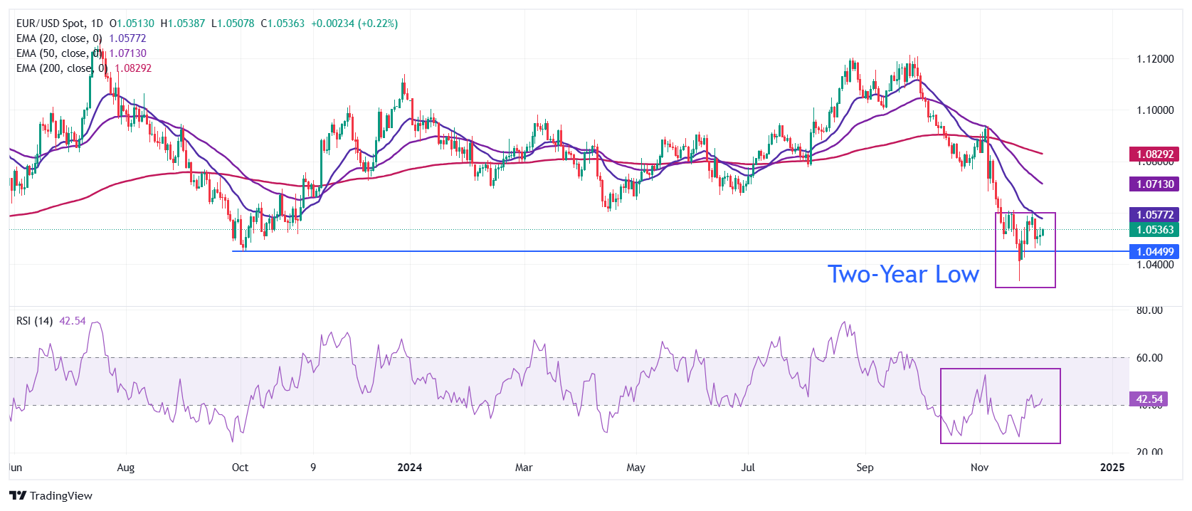 XM外匯市場分析：EUR/USD走高，因法國政治危機維持下行情緒