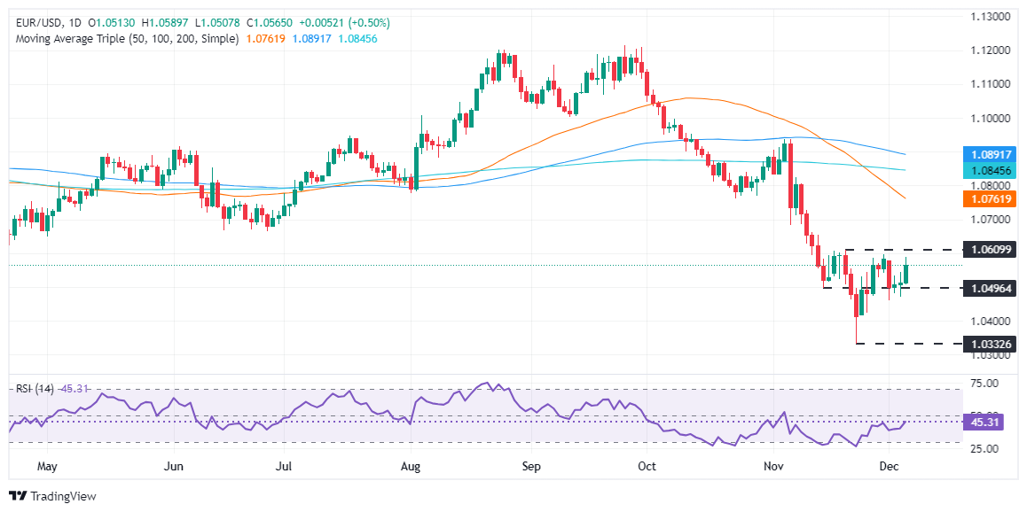 EUR/USD因美國就業(yè)數(shù)據疲軟而攀升，非農就業(yè)報告引人關注