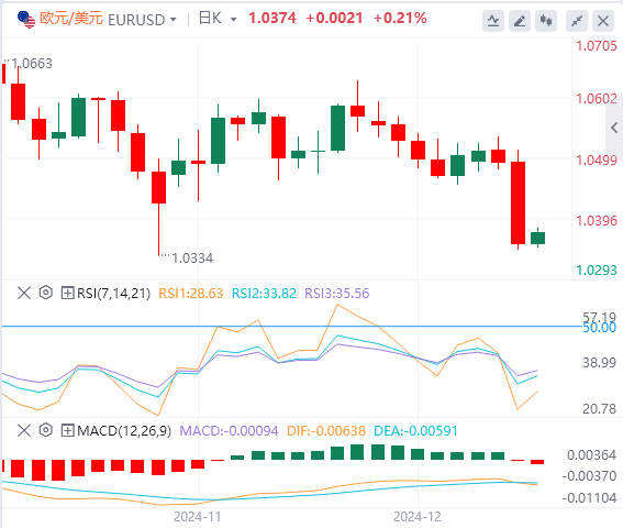 XM外匯12月19日行情走勢(shì)分析：美聯(lián)儲(chǔ)深夜放鷹 美指暴拉至兩年新高(圖2)