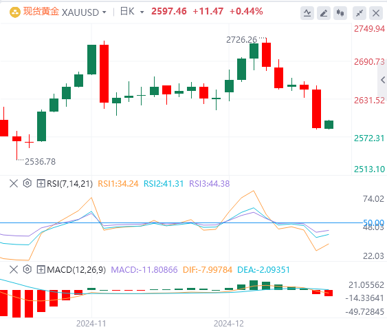XM外匯12月19日行情走勢(shì)分析：美聯(lián)儲(chǔ)深夜放鷹 美指暴拉至兩年新高(圖4)