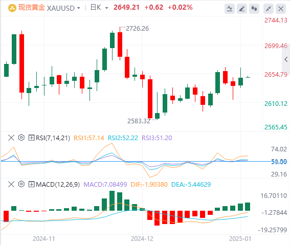 XM黃金分析：黃金多頭仍在堅強(qiáng)防守，漲勢可能會受限