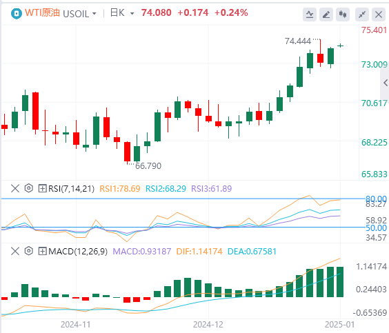 XM外匯原油分析：油價多頭繼續(xù)發(fā)力，要實現(xiàn)突破的難度較高
