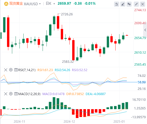 XM外匯黃金分析：金價小幅走強(qiáng)，但上漲未能突破關(guān)鍵阻力位