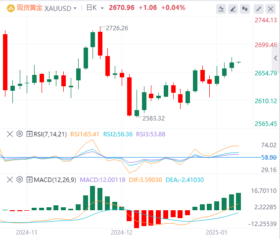 XM外匯黃金分析：金價(jià)上漲態(tài)勢仍有承壓跡象 等待今晚非農(nóng)數(shù)據(jù)