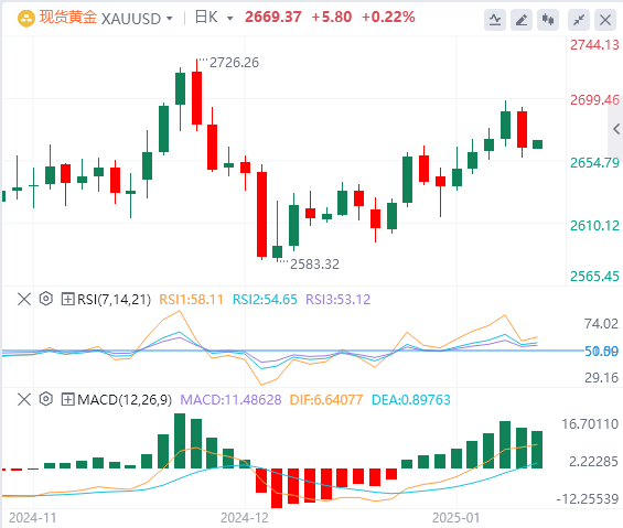 XM外匯黃金分析：市場消化美國強(qiáng)勁的經(jīng)濟(jì)數(shù)據(jù)導(dǎo)致金價(jià)回落