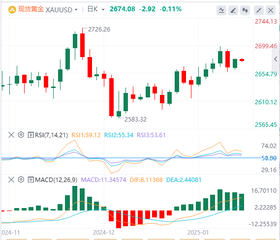 XM外匯黃金分析：黃金繼續(xù)維持高位盤整，漲勢似乎缺乏進(jìn)展