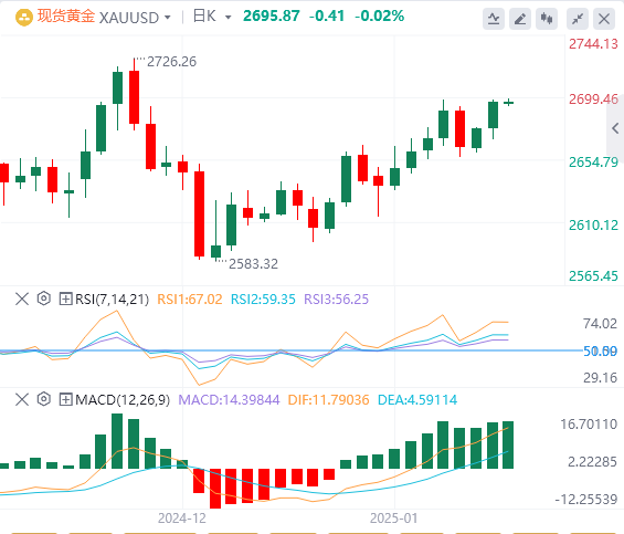 XM外匯黃金分析：美國CPI數(shù)據(jù)推動(dòng)黃金突破關(guān)鍵阻力，但多頭還是缺乏推動(dòng)力？