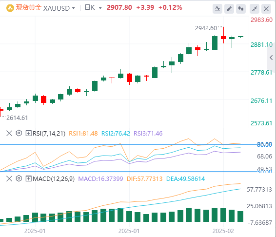 XM外匯黃金分析：CPI數(shù)據(jù)撲滅降息希望，黃金多空展開廝殺