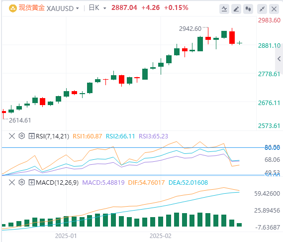XM外匯黃金分析：黃金看漲趨勢(shì)仍保持不變，短期回調(diào)壓力進(jìn)一步顯現(xiàn)