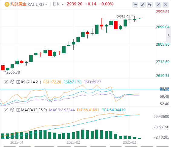 XM外匯黃金分析：市場(chǎng)缺乏多頭積極入場(chǎng)的跡象，看漲形態(tài)面臨失效風(fēng)險(xiǎn) 