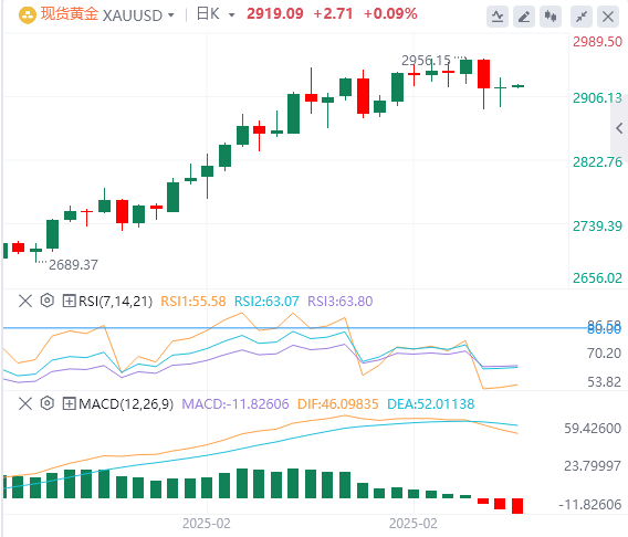 XM外匯黃金分析：金價(jià)在2900美元關(guān)口震蕩，漲勢(shì)待突破關(guān)鍵阻力