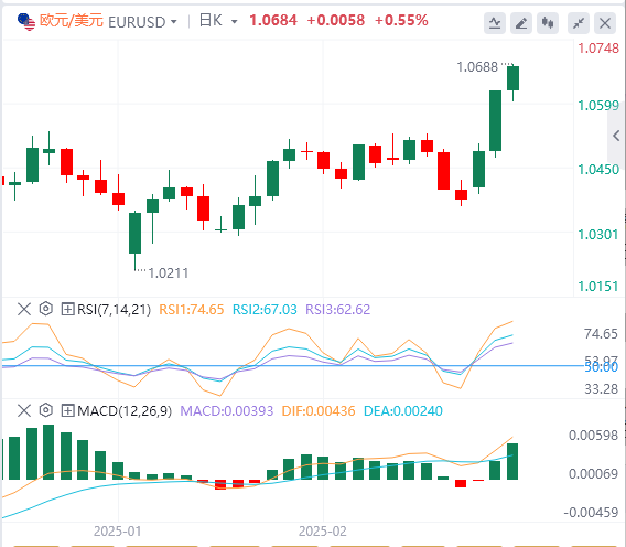 XM外匯分析：美國(guó)勞動(dòng)力市場(chǎng)成焦點(diǎn)，美元指數(shù)跌破105