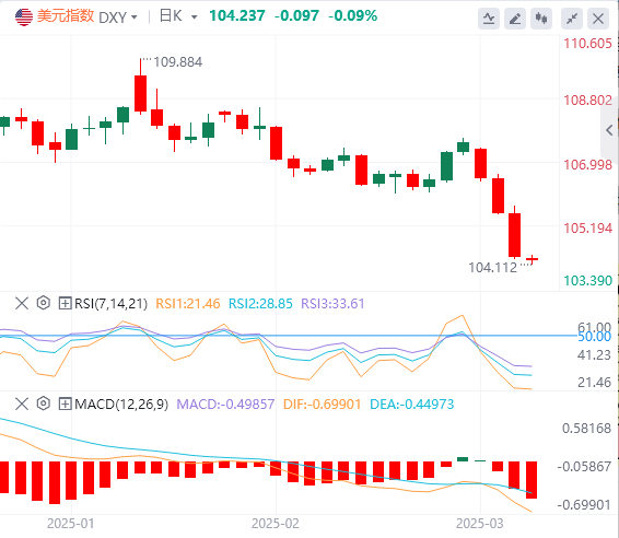 XM外匯分析：美指創(chuàng)年內(nèi)新低，歐美暴漲近400基點(diǎn)，漲勢(shì)能否延續(xù)？