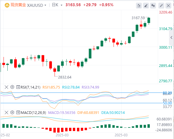 避險推升金價但慎追多，金銀走勢相關(guān)性現(xiàn)異變