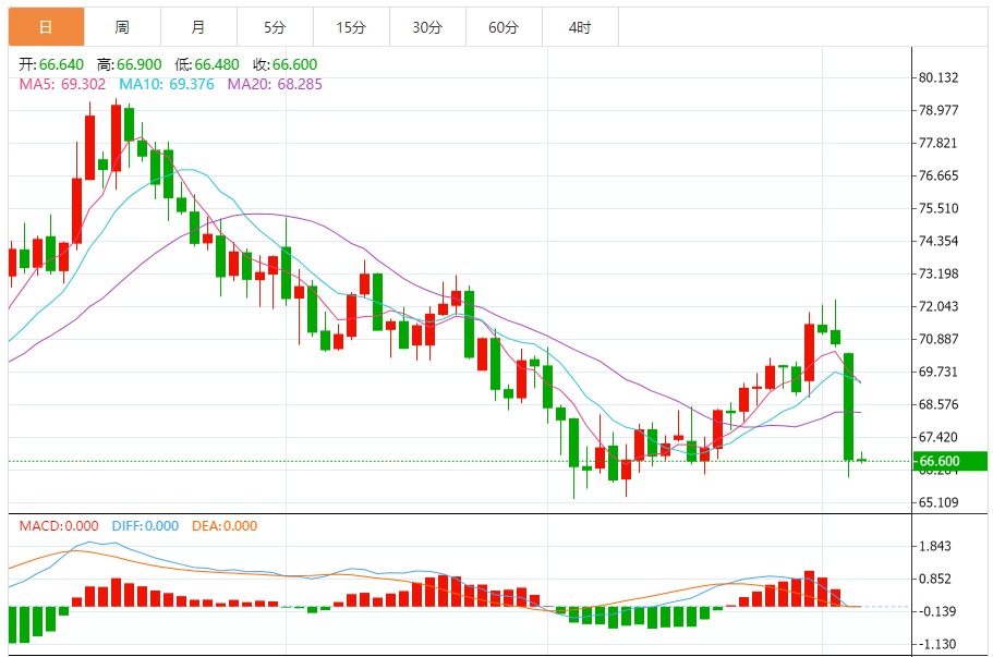 油價窄幅震蕩 OPEC+增產(chǎn)突襲戰(zhàn)，關(guān)稅沖擊波蔓延 